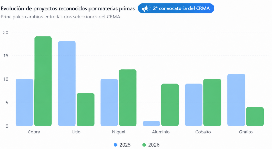 CRMA&colon; 46 nuevos Proyectos Estrat&eacute;gicos aprobados en Europa&period; Espa&ntilde;a y Portugal pierden protagonismo en la segunda convocatoria